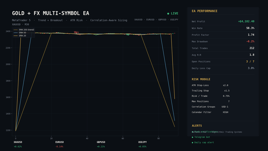 Gold + FX Multi-Symbol EA — live trading dashboard
